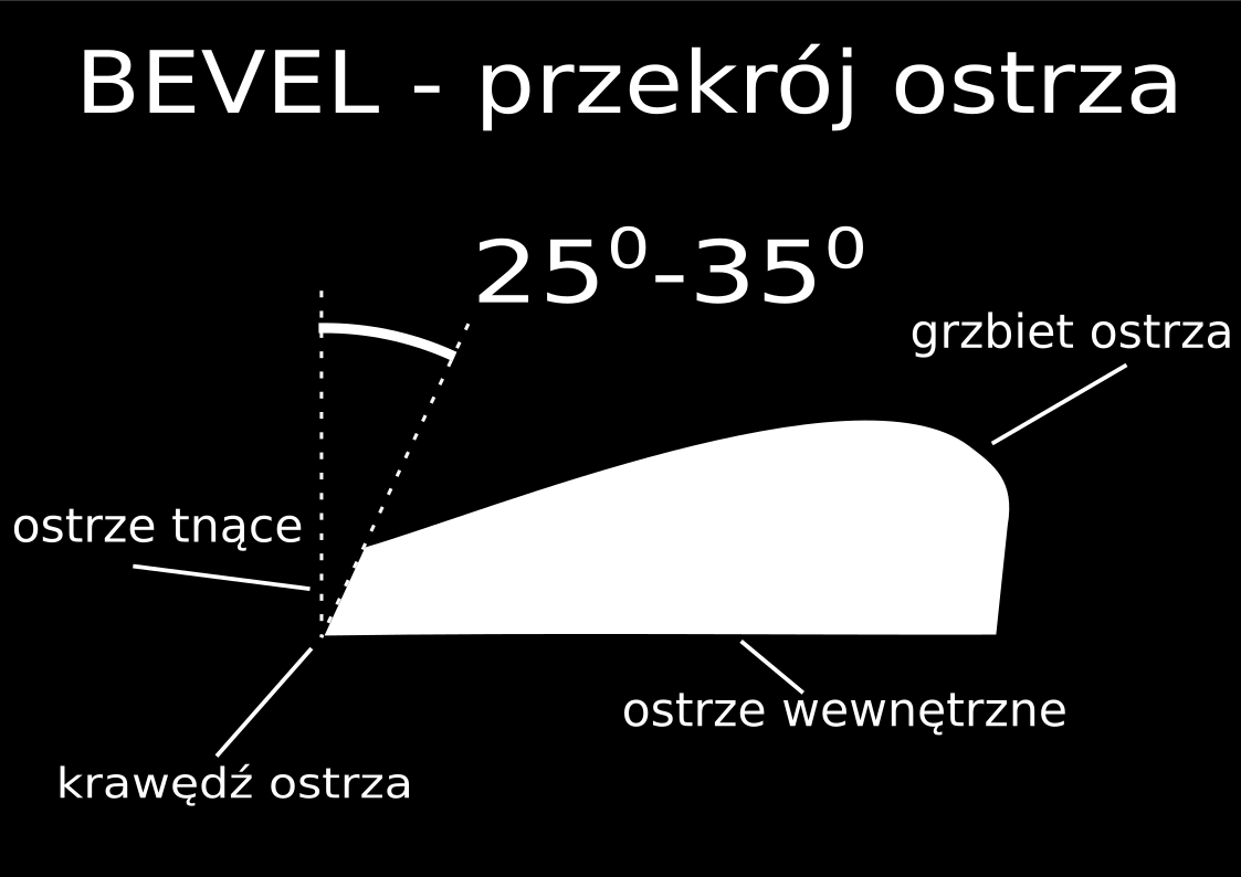 budowa klasycznego ostrza w nożyczkach bevel